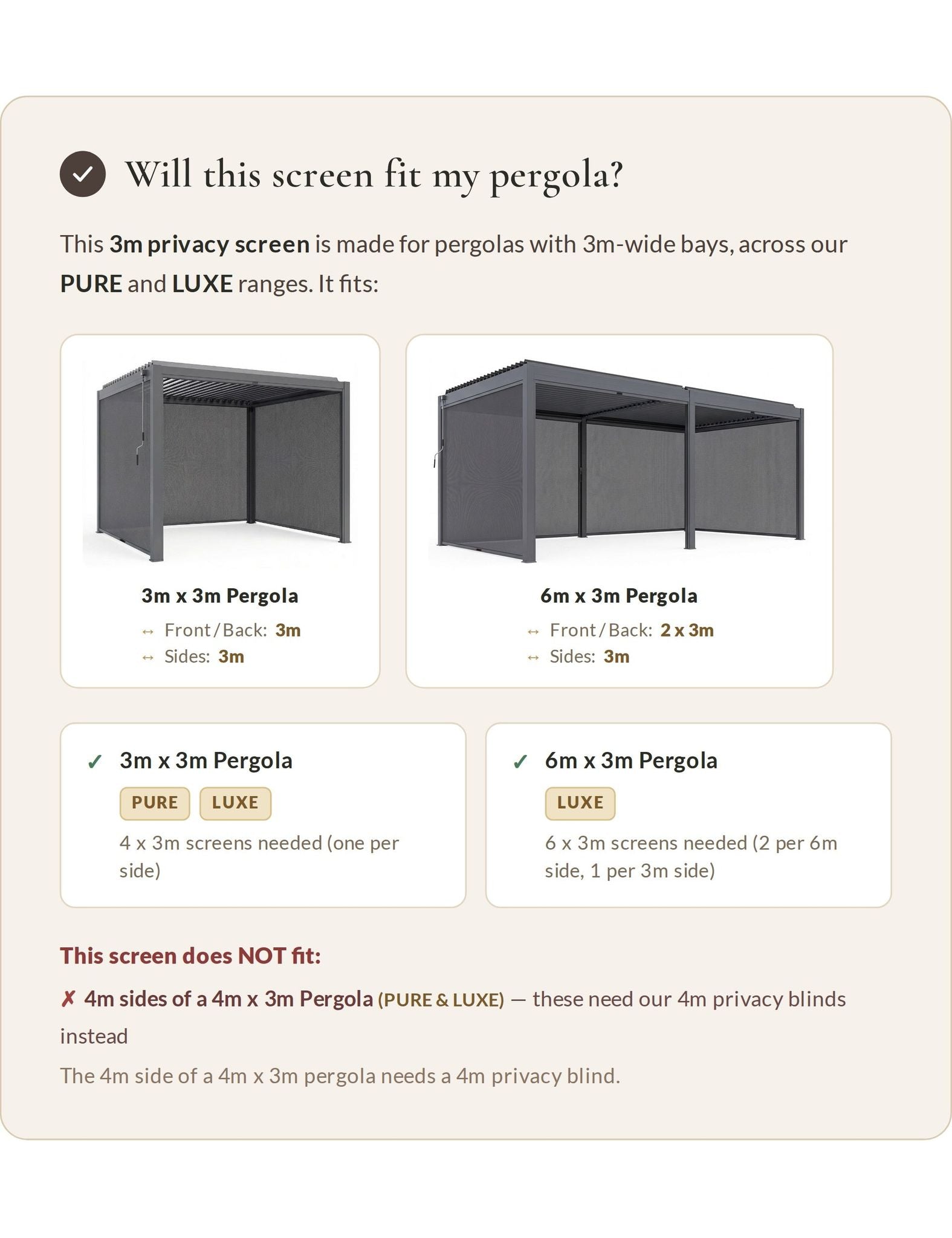 Image of A product fitment guide graphic showing two pergolas and privacy screen sizes. The graphic explains that a 3m privacy screen fits a 3m x 3m pergola across PURE and LUXE ranges, and shows a 3m x 3m and 6m x 3m pergola layout with screen counts.